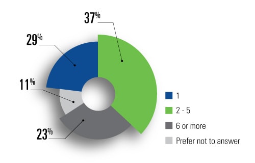 Frequency of payday loans over 3 years
